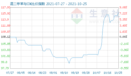 10月25日混二甲苯與OX比價指數圖