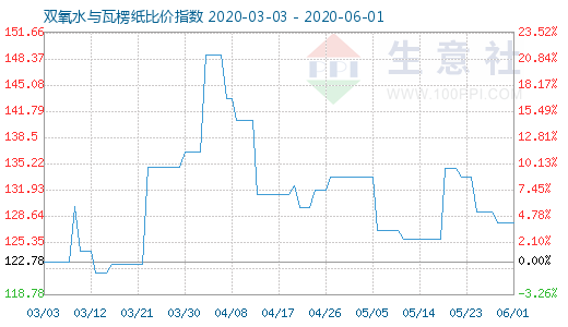 6月1日雙氧水與瓦楞紙比價指數圖