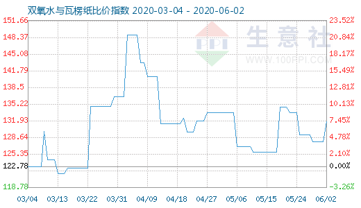6月2日雙氧水與瓦楞紙比價指數圖