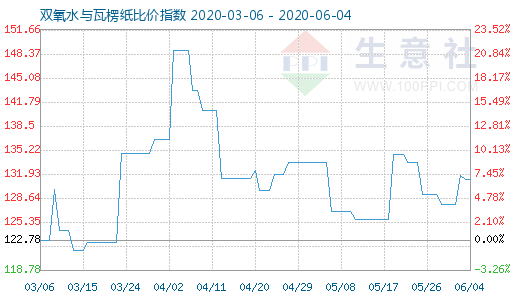 6月4日雙氧水與瓦楞紙比價指數圖