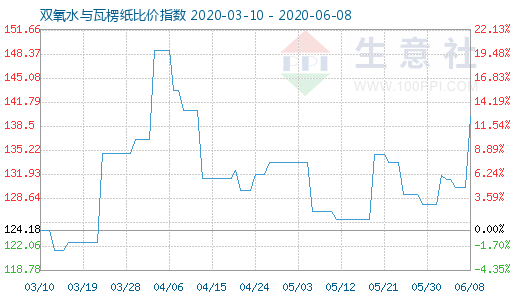 6月8日雙氧水與瓦楞紙比價指數圖