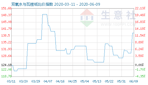 6月9日雙氧水與瓦楞紙比價指數圖