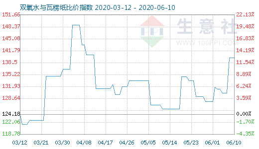 6月10日雙氧水與瓦楞紙比價指數圖