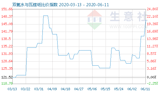 6月11日雙氧水與瓦楞紙比價指數圖