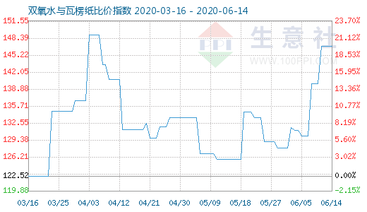 6月14日雙氧水與瓦楞紙比價指數圖