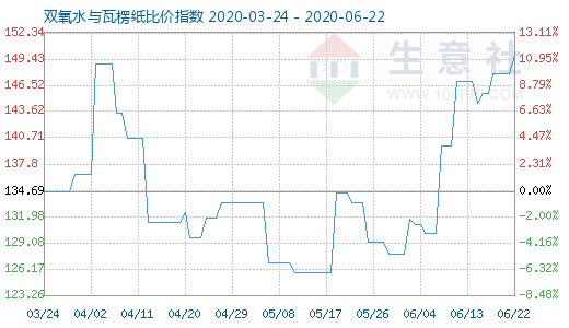 6月22日雙氧水與瓦楞紙比價指數圖