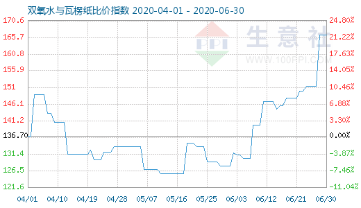 6月30日雙氧水與瓦楞紙比價指數圖