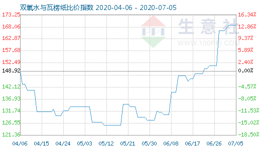 7月5日雙氧水與瓦楞紙比價指數圖