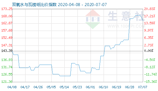 7月7日雙氧水與瓦楞紙比價指數圖