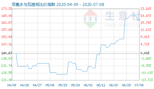 7月8日雙氧水與瓦楞紙比價指數圖