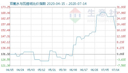 7月14日雙氧水與瓦楞紙比價指數圖