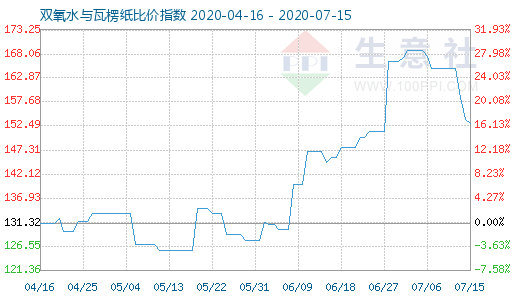7月15日雙氧水與瓦楞紙比價指數圖