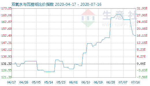 7月16日雙氧水與瓦楞紙比價指數圖