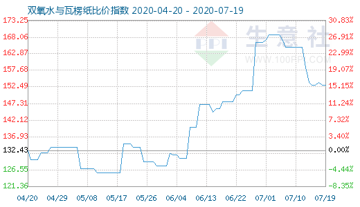 7月19日雙氧水與瓦楞紙比價指數圖
