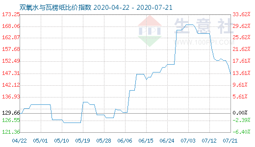 7月21日雙氧水與瓦楞紙比價指數圖