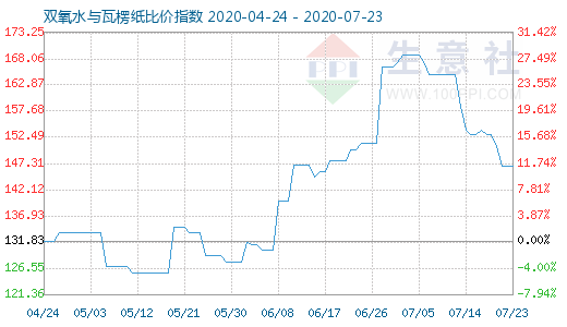 7月23日雙氧水與瓦楞紙比價指數圖