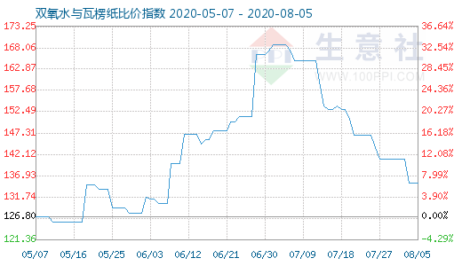 8月5日雙氧水與瓦楞紙比價指數圖