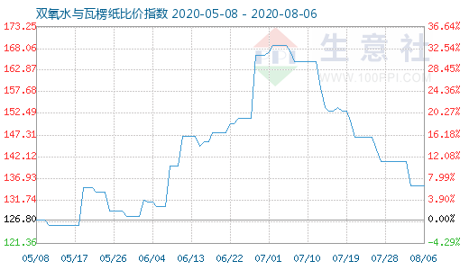 8月6日雙氧水與瓦楞紙比價指數圖