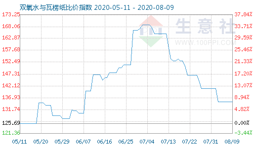 8月9日雙氧水與瓦楞紙比價指數圖