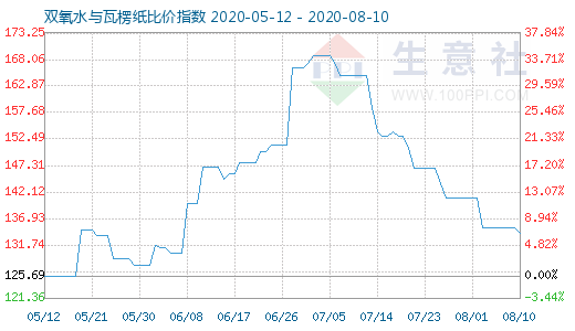 8月10日雙氧水與瓦楞紙比價指數圖