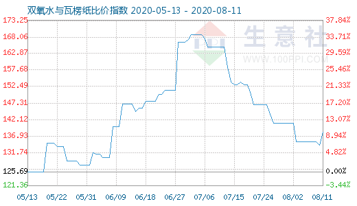 8月11日雙氧水與瓦楞紙比價(jià)指數(shù)圖