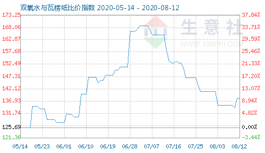 8月12日雙氧水與瓦楞紙比價指數圖