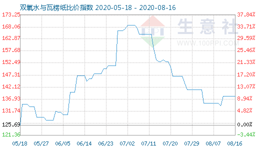 8月16日雙氧水與瓦楞紙比價指數(shù)圖