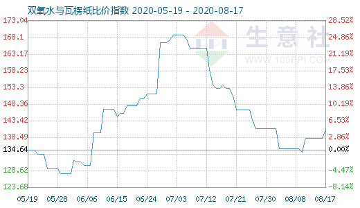 8月17日雙氧水與瓦楞紙比價指數圖