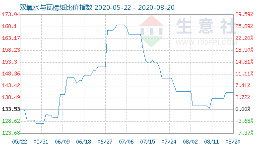 8月20日雙氧水與瓦楞紙比價指數圖