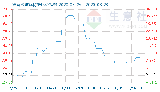 8月23日雙氧水與瓦楞紙比價(jià)指數(shù)圖