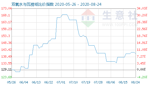 8月24日雙氧水與瓦楞紙比價指數圖