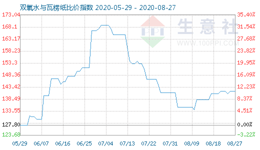 8月27日雙氧水與瓦楞紙比價指數圖