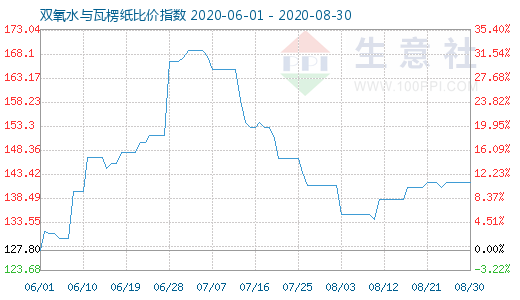 8月30日雙氧水與瓦楞紙比價指數圖