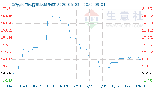 9月1日雙氧水與瓦楞紙比價指數圖