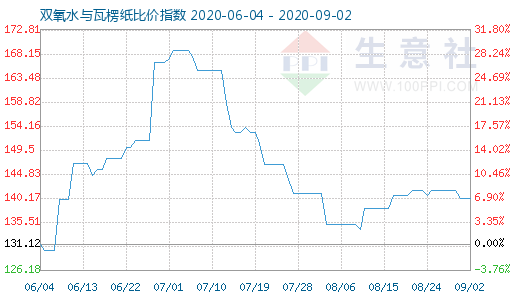 9月2日雙氧水與瓦楞紙比價指數圖