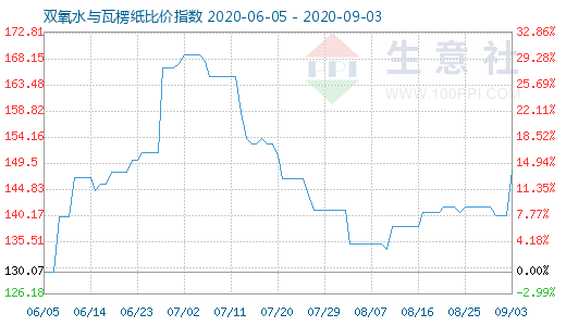 9月3日雙氧水與瓦楞紙比價指數圖