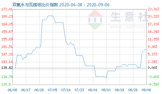 9月6日雙氧水與瓦楞紙比價指數圖