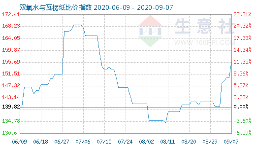 9月7日雙氧水與瓦楞紙比價指數圖