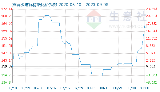 9月8日雙氧水與瓦楞紙比價指數圖