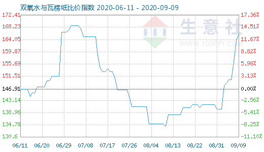 9月9日雙氧水與瓦楞紙比價指數(shù)圖