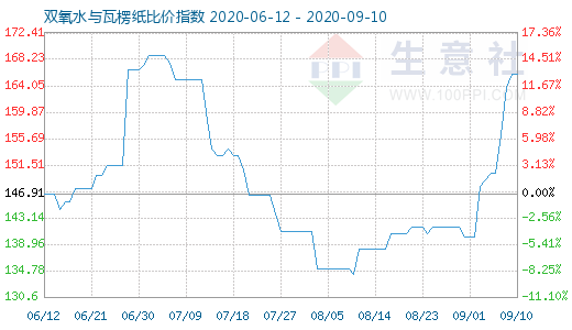 9月10日雙氧水與瓦楞紙比價指數(shù)圖