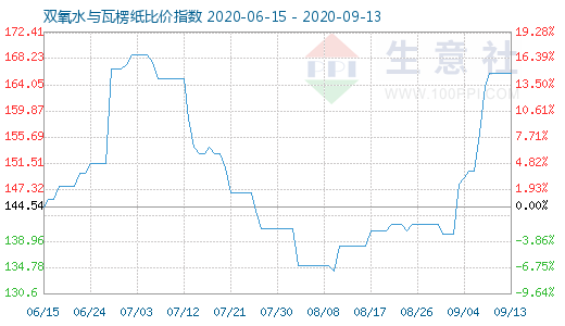 9月13日雙氧水與瓦楞紙比價指數(shù)圖