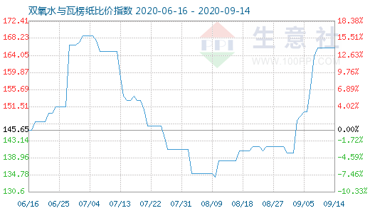 9月14日雙氧水與瓦楞紙比價指數圖