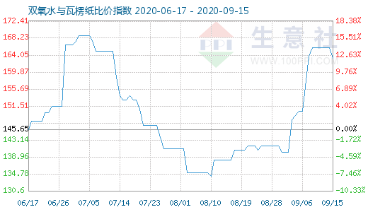 9月15日雙氧水與瓦楞紙比價(jià)指數(shù)圖