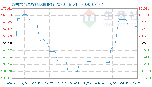 9月22日雙氧水與瓦楞紙比價指數圖