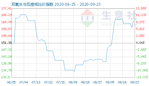 9月23日雙氧水與瓦楞紙比價指數圖