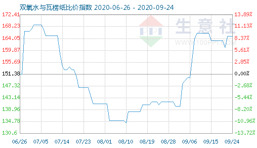 9月24日雙氧水與瓦楞紙比價指數圖