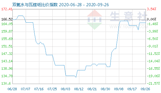 9月26日雙氧水與瓦楞紙比價指數圖