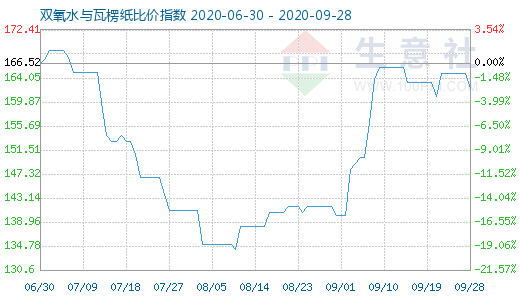 9月28日雙氧水與瓦楞紙比價指數(shù)圖