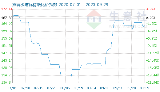 9月29日雙氧水與瓦楞紙比價指數圖